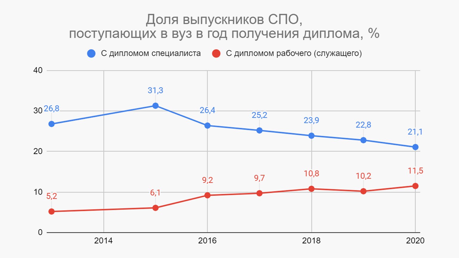 Почему выбирают колледж