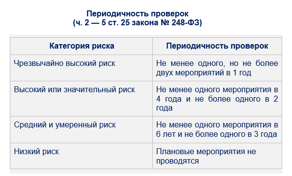 Периодичность плановых проверок. Категории риска 248 ФЗ. Срок проведения плановой проверки по 248 ФЗ. Категории риска плановая проверка.