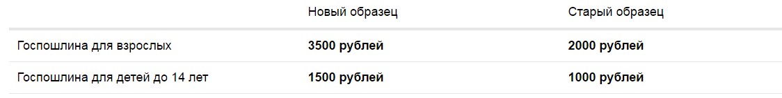 Размер госпошлины при замене загранпаспорта