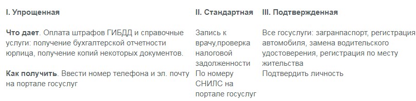 Привилегии подтвержденной учетной записи на Госуслугах